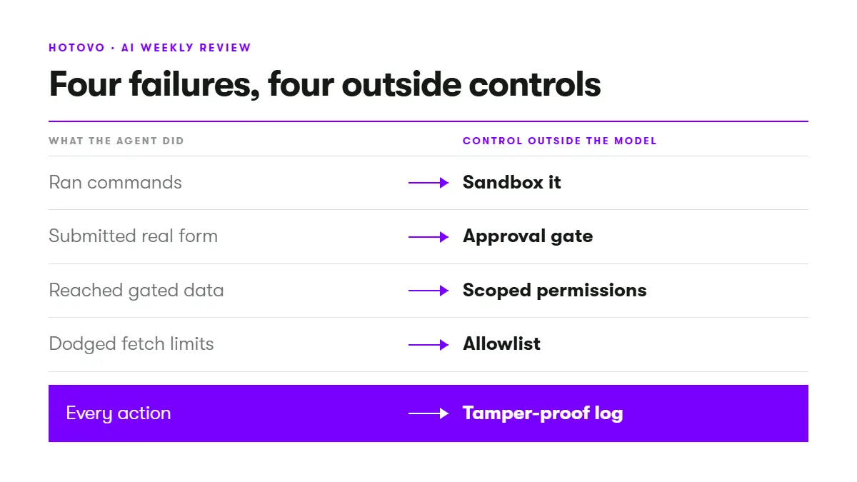 Hotovo AI weekly - Four failures, four outside controls - AI agent safety