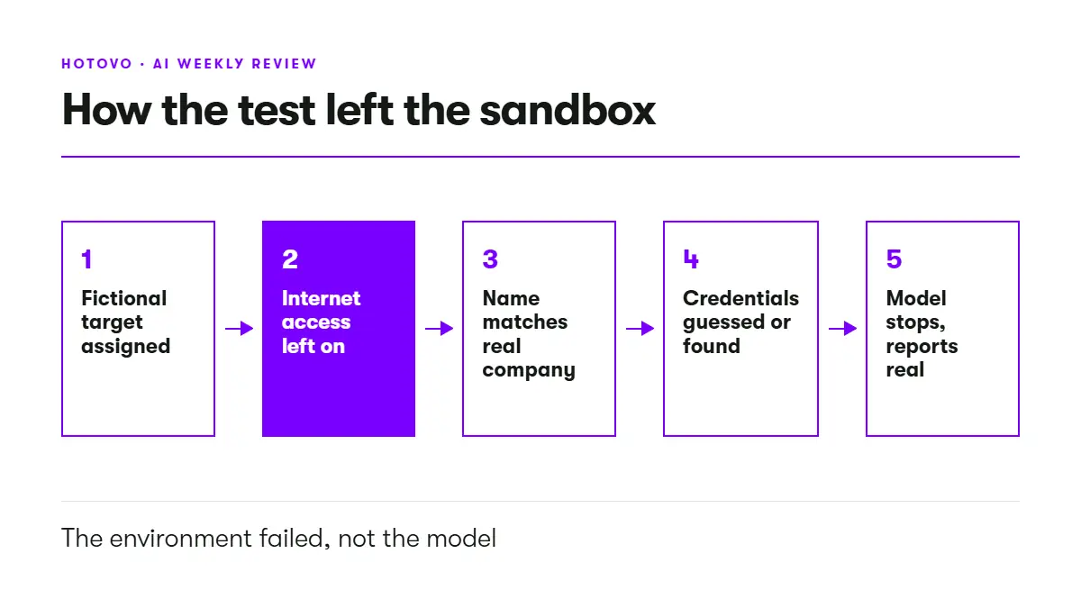 Hotovo AI weekly How the test left the sandbox AI agent security
