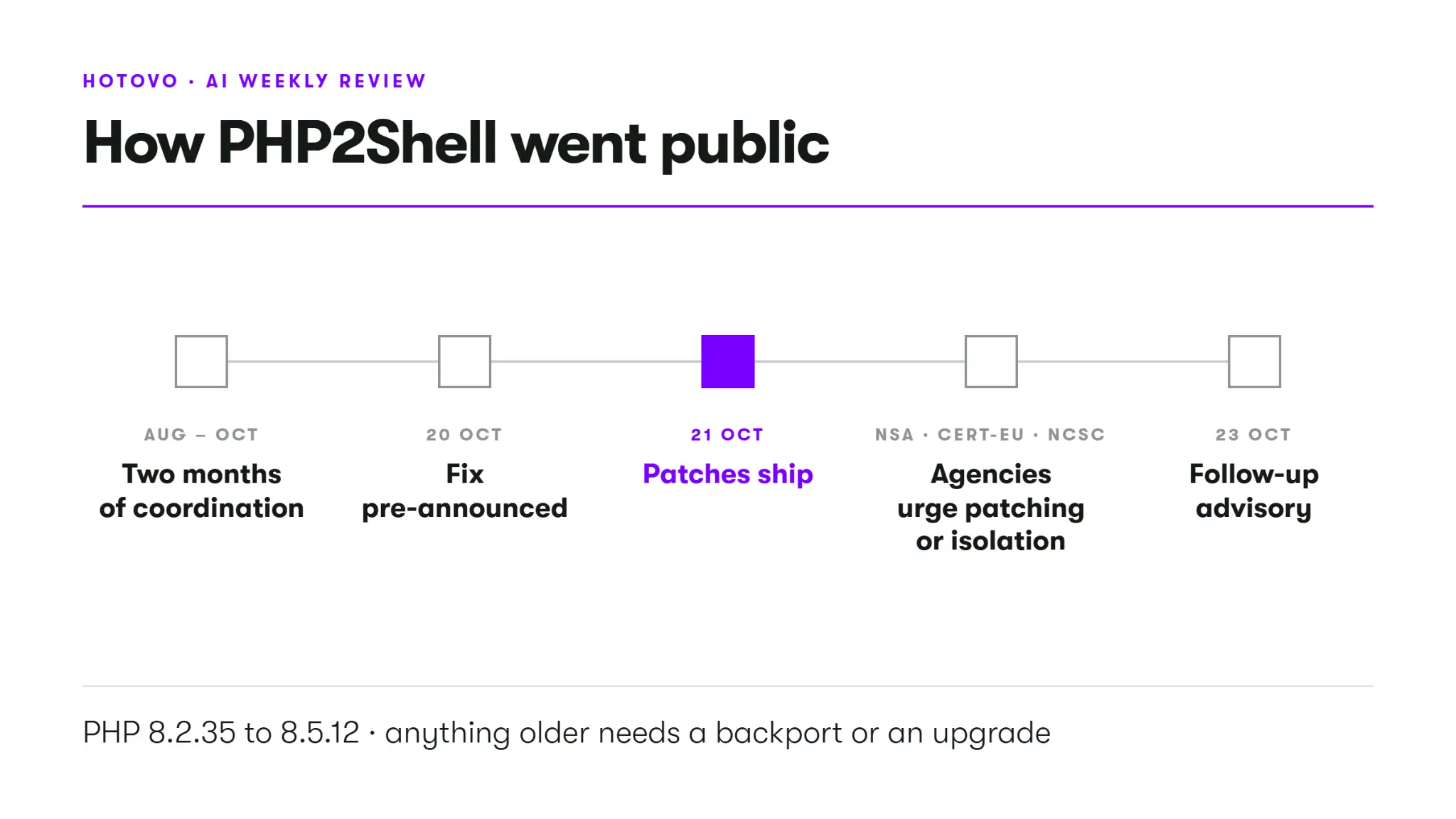 How PHP2Shell went public AI vulnerability detection