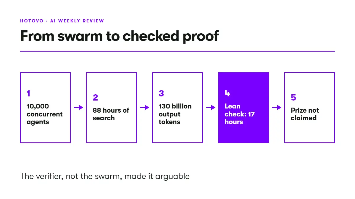 AI weekly From swarm to checked proof Ai verification