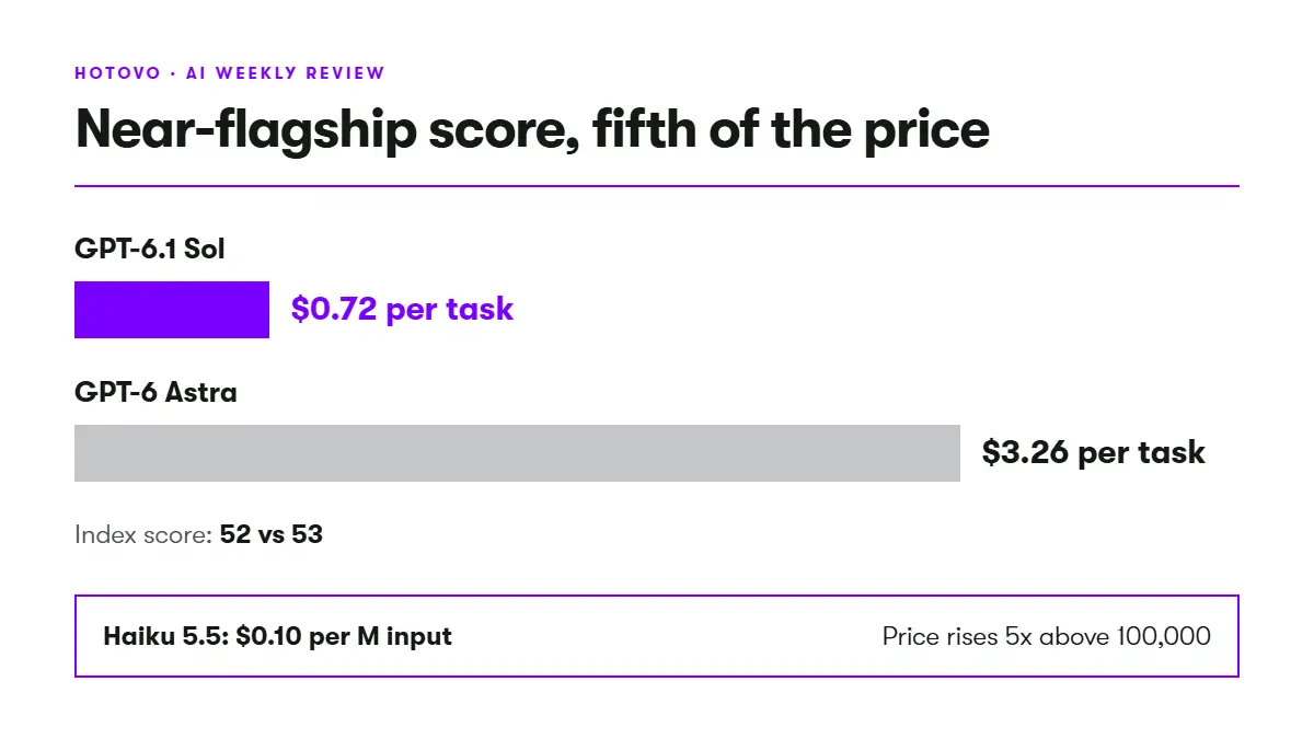 Near-flashing score - AI got cheap