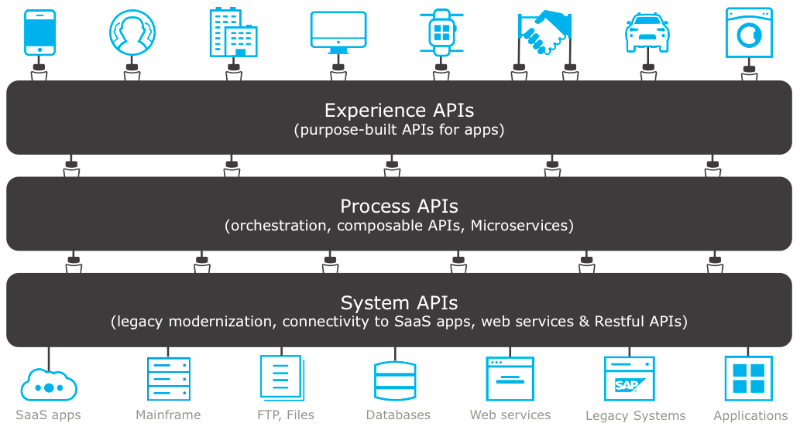 Api templates