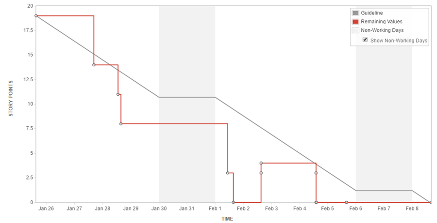 Burndown chart