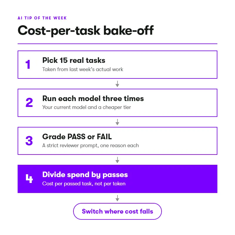 Cost-per-task bake-off - AI got cheap