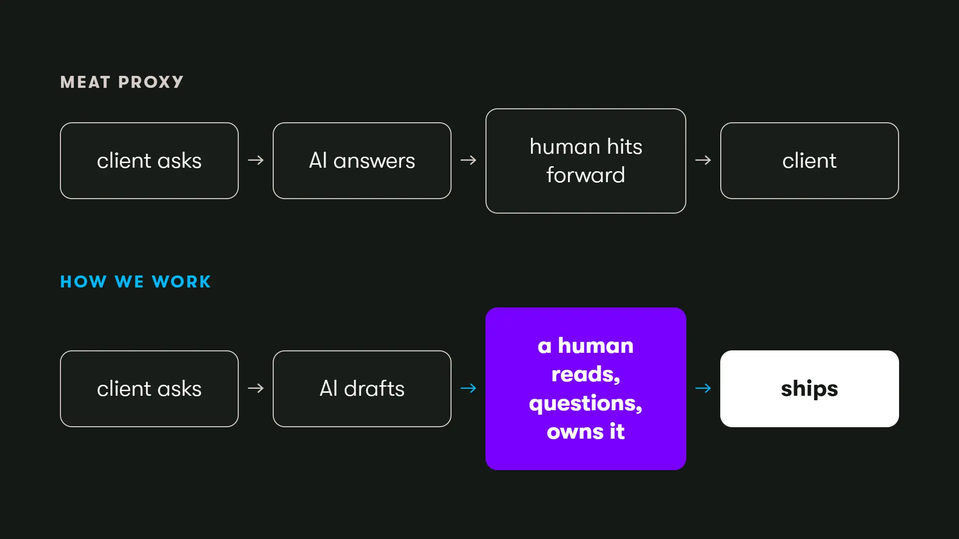 4 questions we ask before we let AI generate code_How we work chain