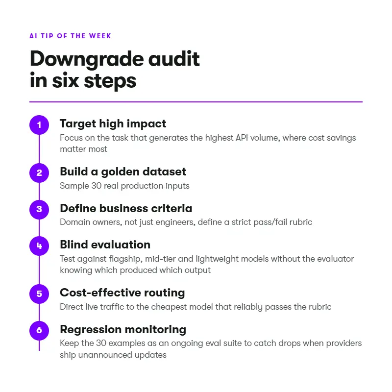 AI weekly Downgrade audit in six steps