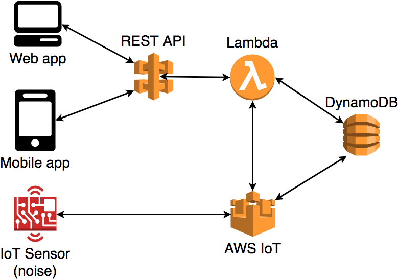 System learning phase
